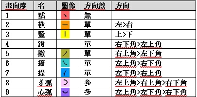 畫向表