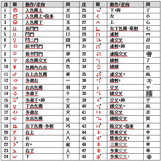 筆劃動向表